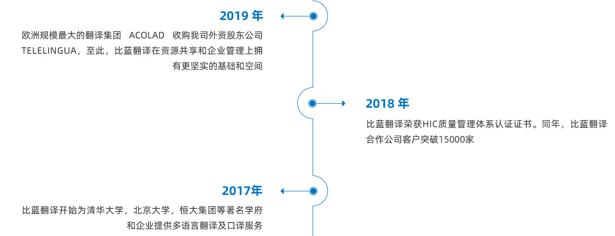 發展歷程1